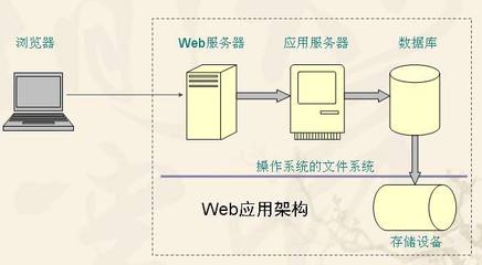 構(gòu)建個(gè)人舞臺(tái) 從零開(kāi)始搭建Web服務(wù)器