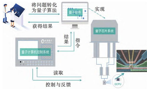 量子計算技術(shù)服務(wù) 從入門到精通