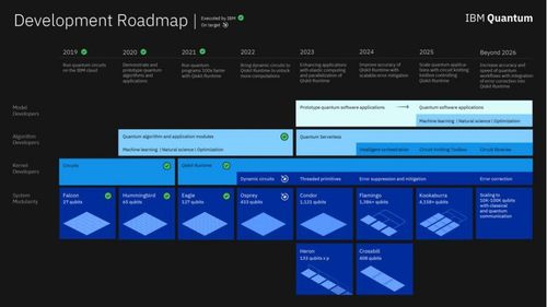 IBM新量子計算路線圖 揭秘未來四款創新產品，重塑行業格局